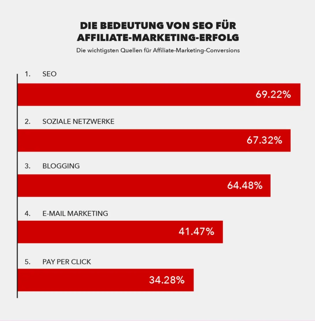 Ein Balkendiagramm zeigt die fünf wichtigsten Traffic-Quellen für Affiliate-Marketing Ein Balkendiagramm zeigt die fünf wichtigsten Traffic-Quellen für Affiliate-Marketing