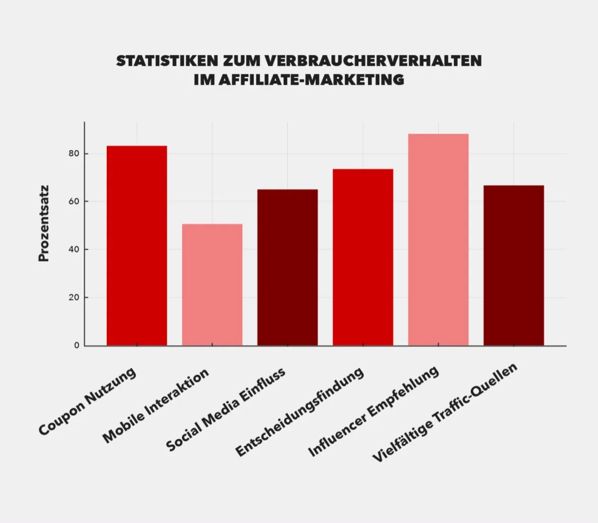 Ein Säulendiagramm zeigt, welche Arten der Affiliate-Werbung am häufigsten angeklickt bzw.… Ein Säulendiagramm zeigt, welche Arten der Affiliate-Werbung am häufigsten angeklickt bzw.…