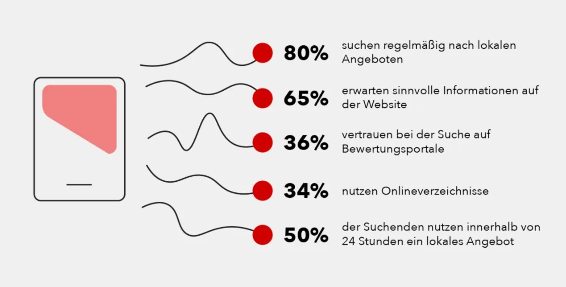Informationen über das digitale Nutzungsverhalten lokaler Suchender Informationen über das digitale Nutzungsverhalten lokaler Suchender