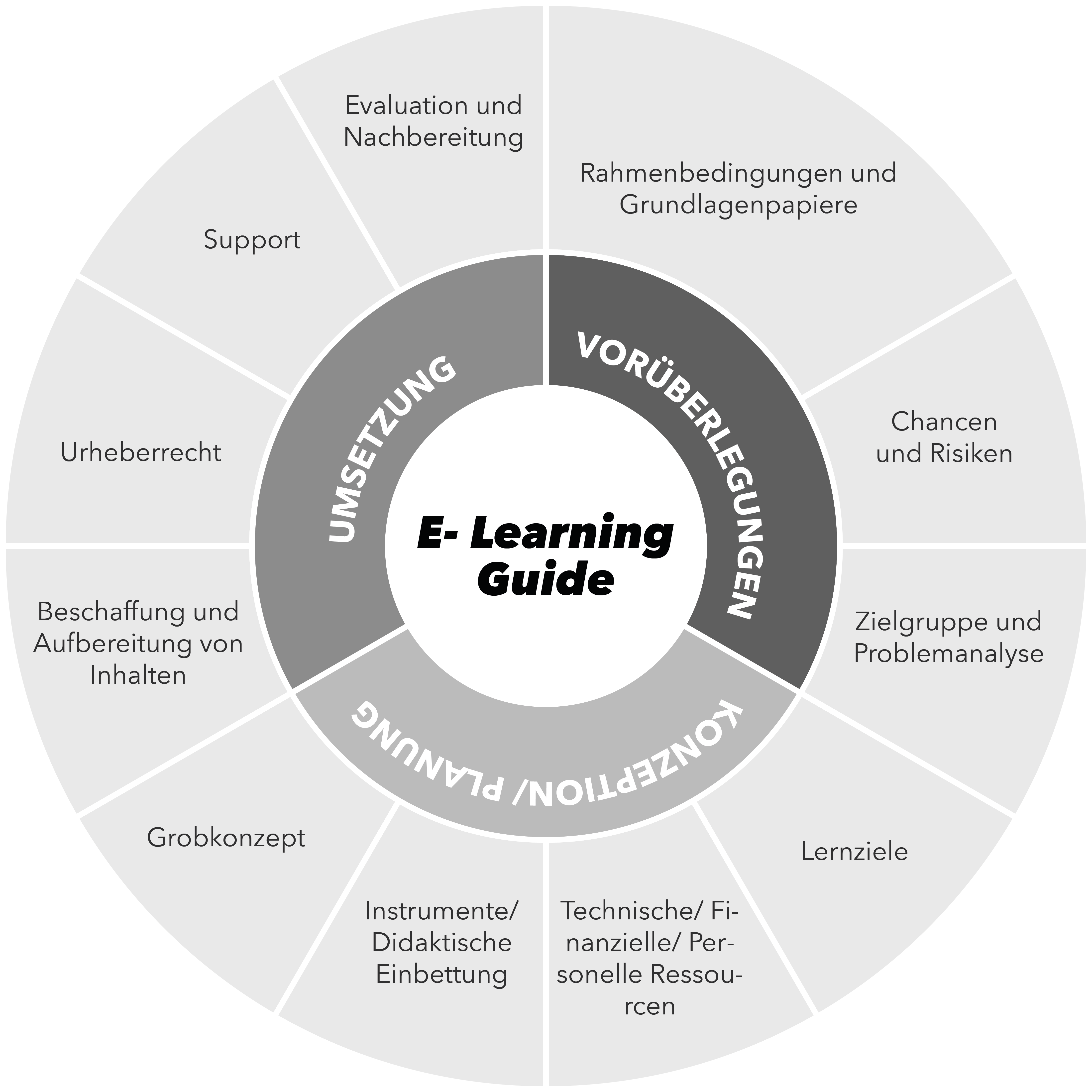 Die drei Schritte der E-Learning Guide