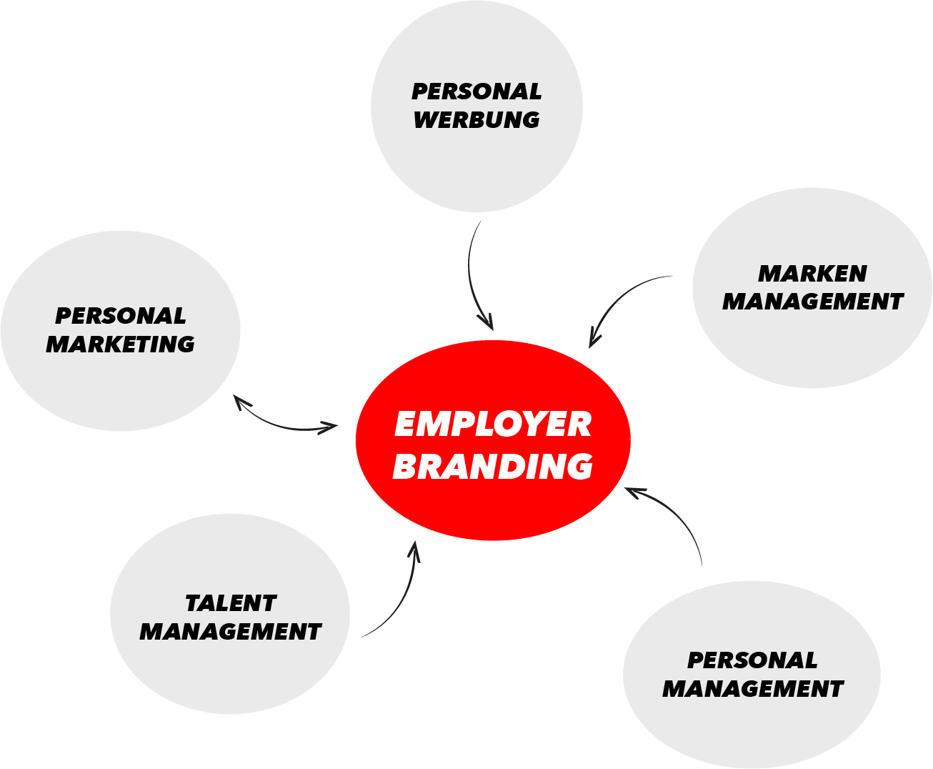 Employer Branding MindMap
