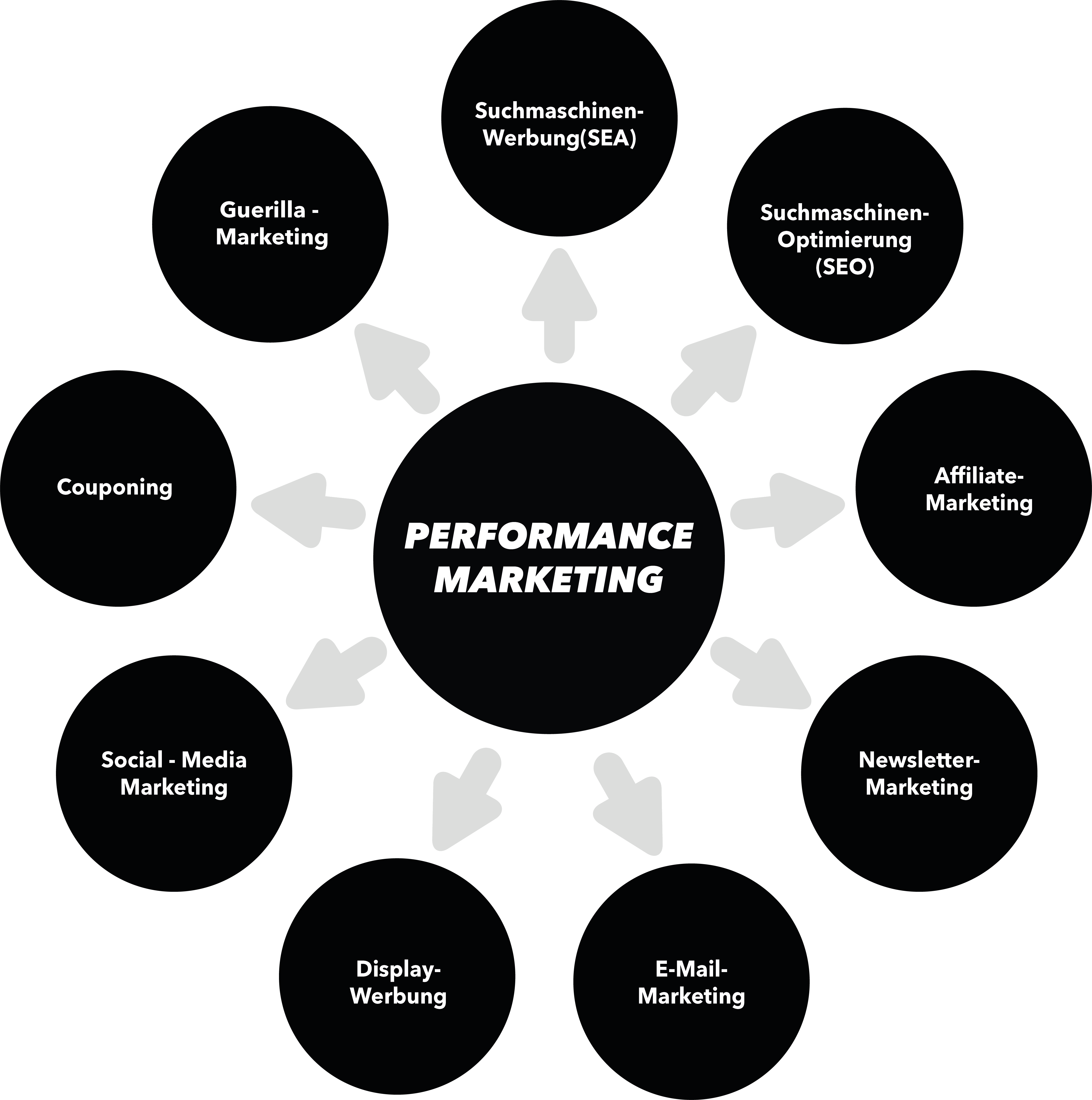 Marketingmaßnahmen beim Performance Marketing