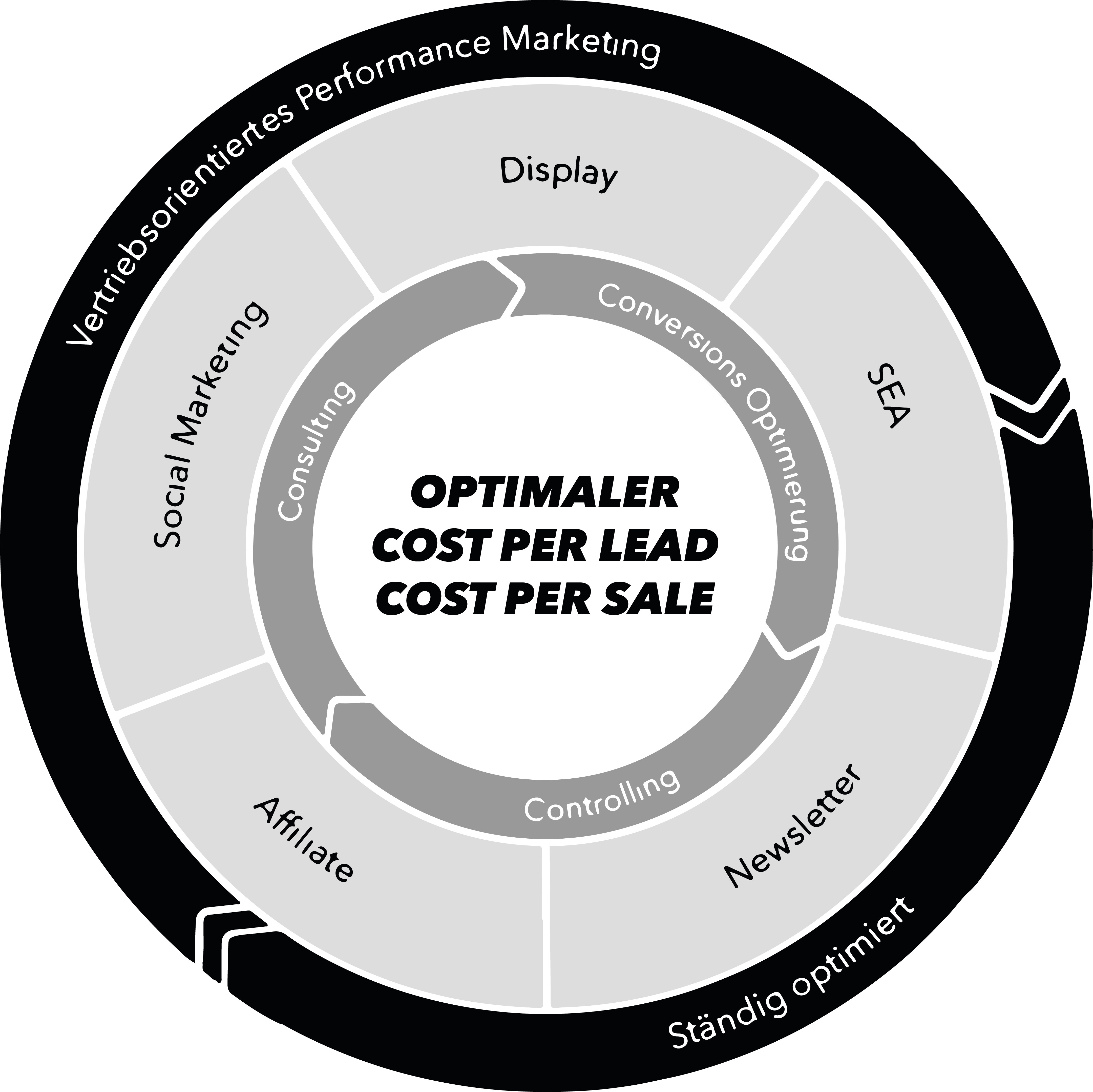 Optimaler Cost per Lead Performance Marketing