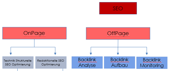 Flussdiagramm SEO On Off Page