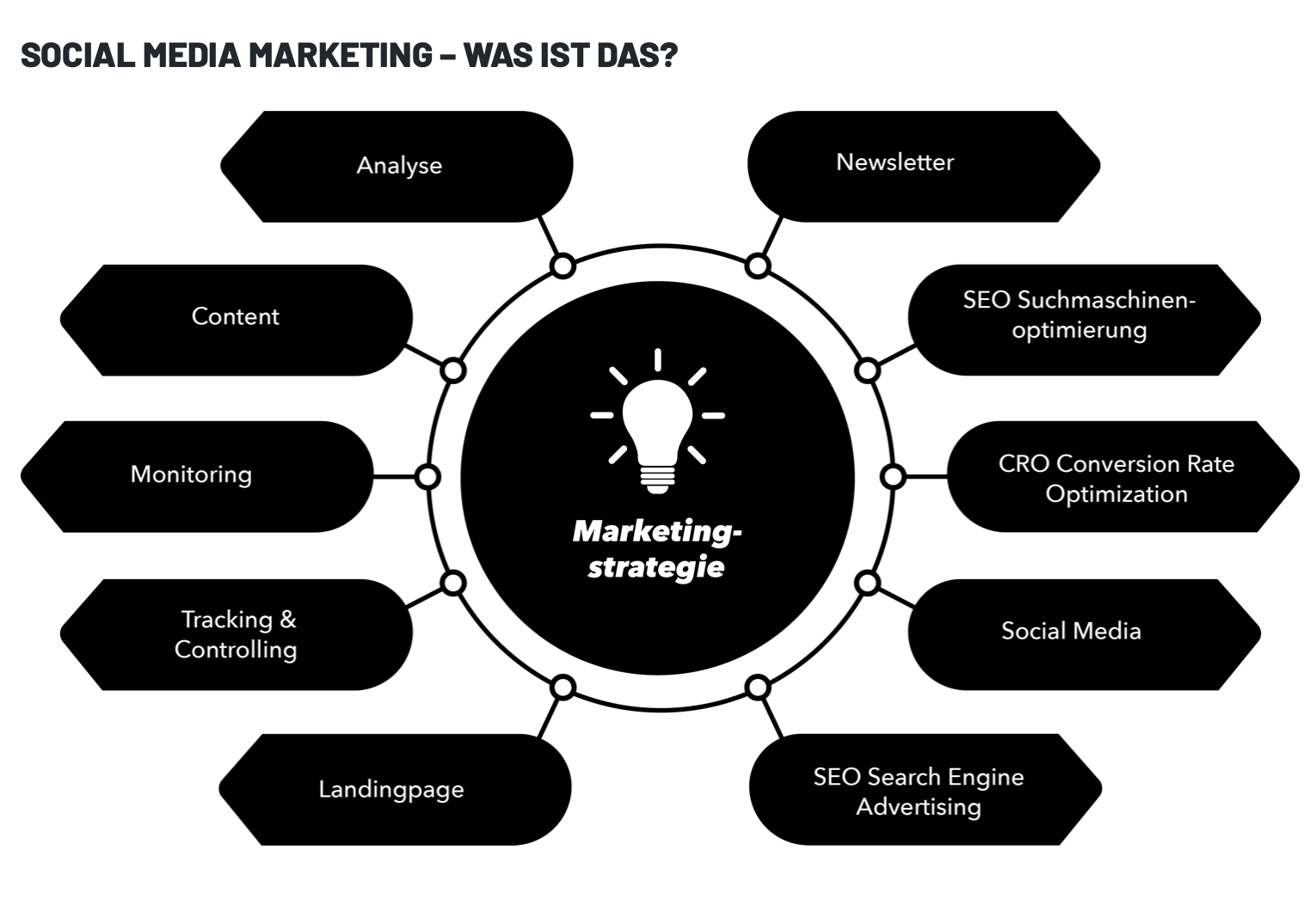 Social Media Marketing Marketingstrategie