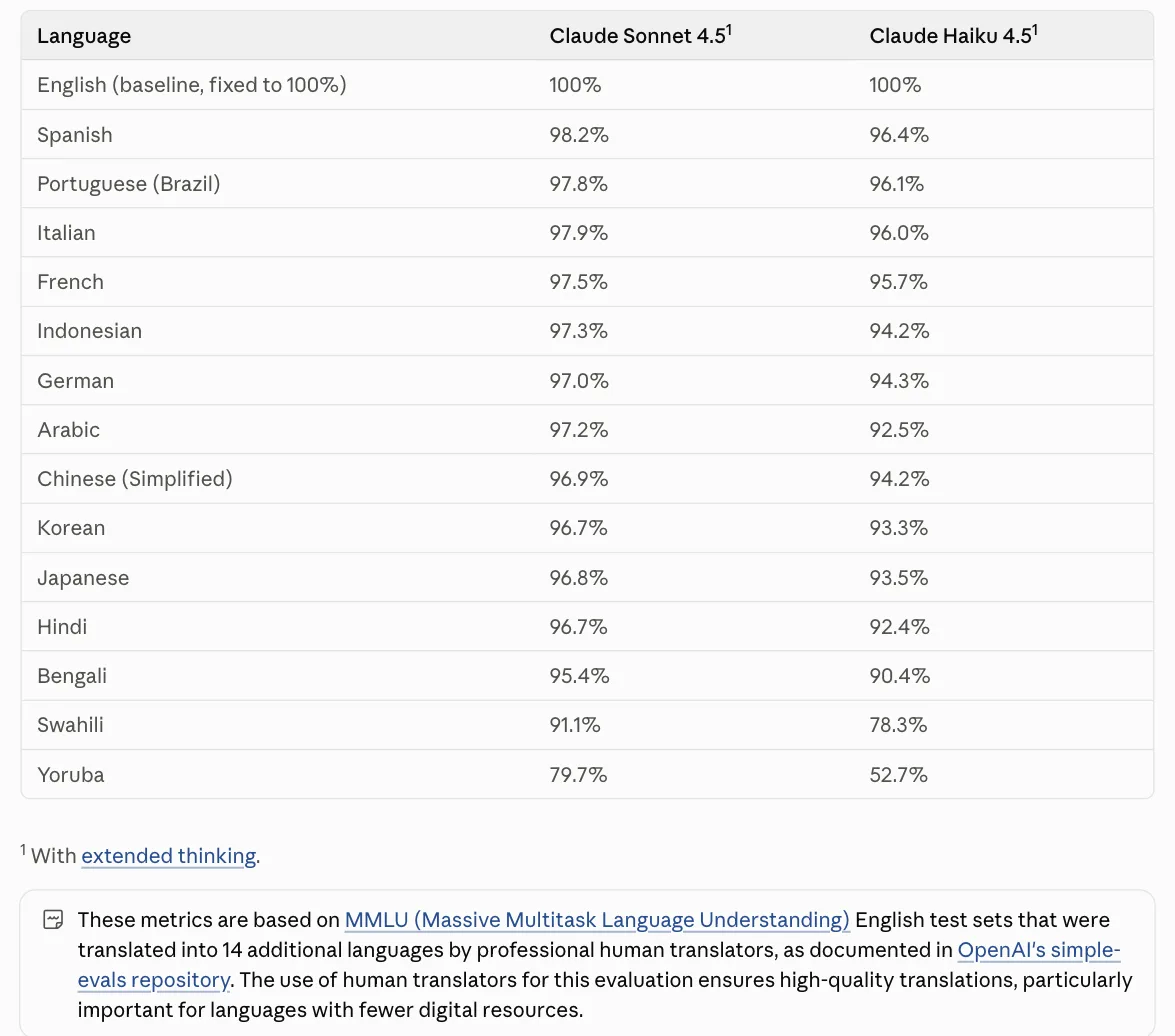 Tabelle aus Anthropics Dokumentation: Leistung relativ zu Englisch für Claude Sonnet 4.5 und Haiku 4.5, zum Beispiel Spanisch 98,2 % und 96,4 %, Deutsch 97,0 % und 94,3 %, Yoruba 79,7 % und 52,7 %