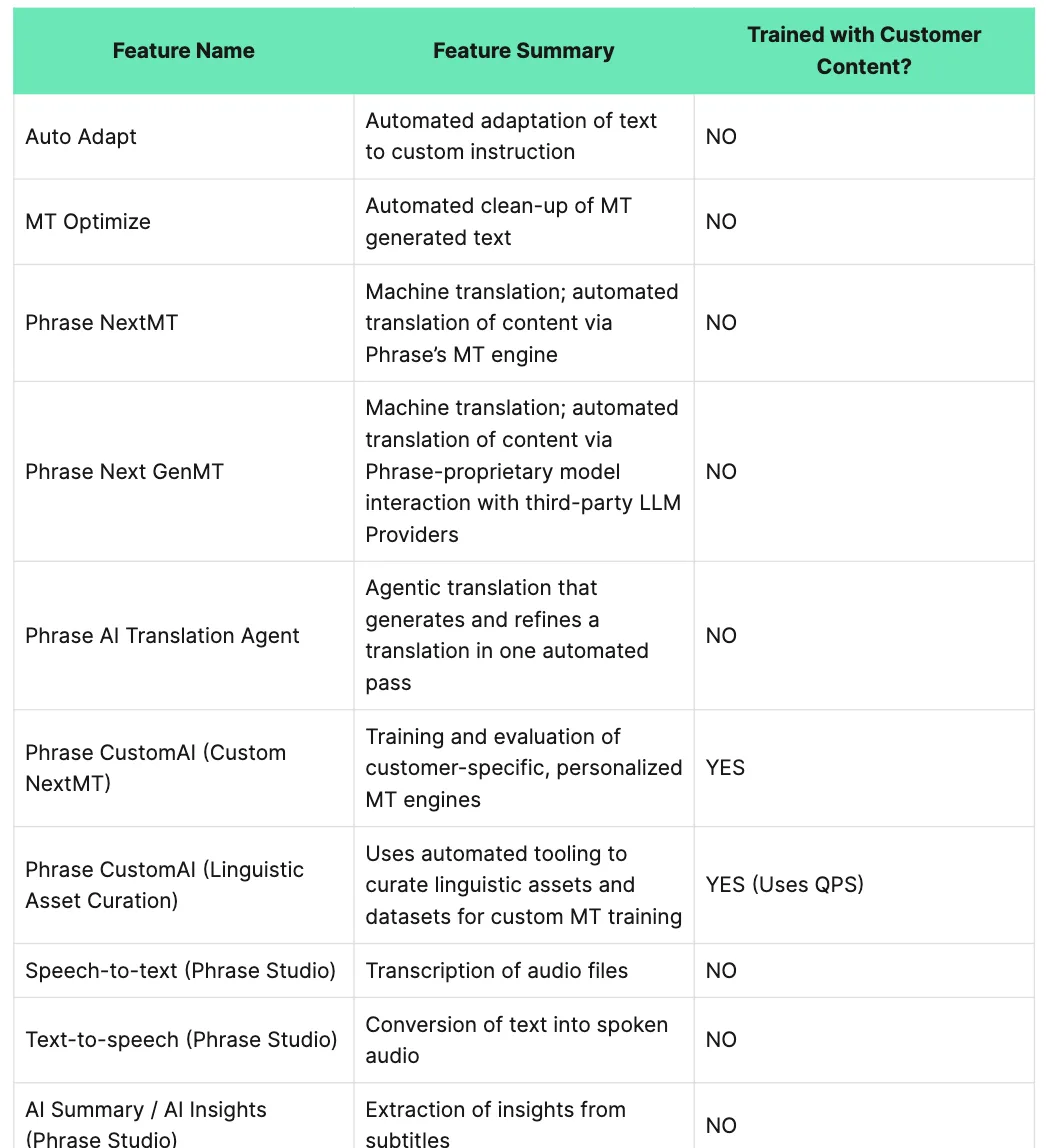 Phrase-Erklärung zu KI: Tabelle „Trained with Customer Content?“ – Auto Adapt, MT Optimize, Phrase NextMT, Next GenMT, AI Translation Agent: NO; CustomAI: YES