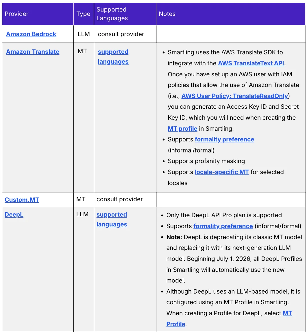 Smartling-Hilfe, Tabelle der Übersetzungsanbieter: Amazon Bedrock, Amazon Translate (mit Förmlichkeit), Custom.MT, DeepL (nur API Pro, Förmlichkeit, seit 1. Juli 2026 neues LLM-Modell)